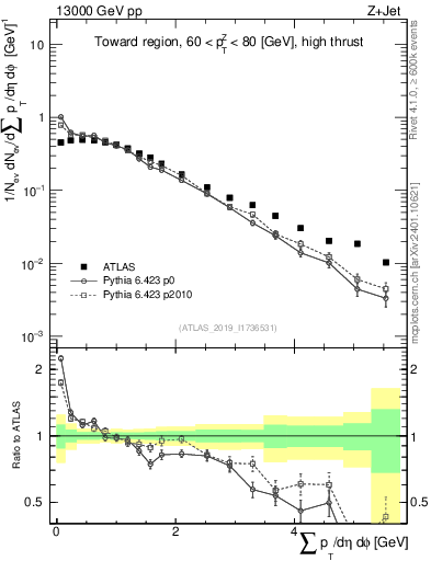 Plot of sumpt in 13000 GeV pp collisions