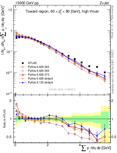 Plot of sumpt in 13000 GeV pp collisions
