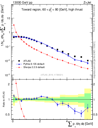Plot of sumpt in 13000 GeV pp collisions