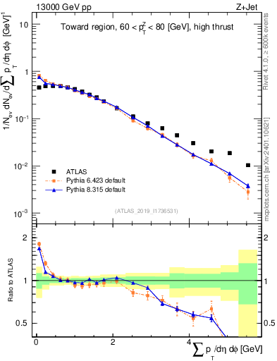 Plot of sumpt in 13000 GeV pp collisions