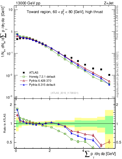Plot of sumpt in 13000 GeV pp collisions