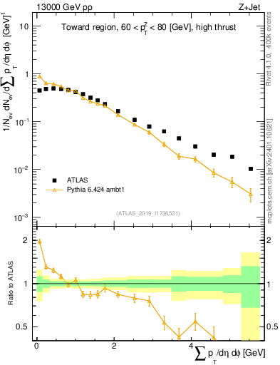 Plot of sumpt in 13000 GeV pp collisions