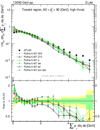 Plot of sumpt in 13000 GeV pp collisions