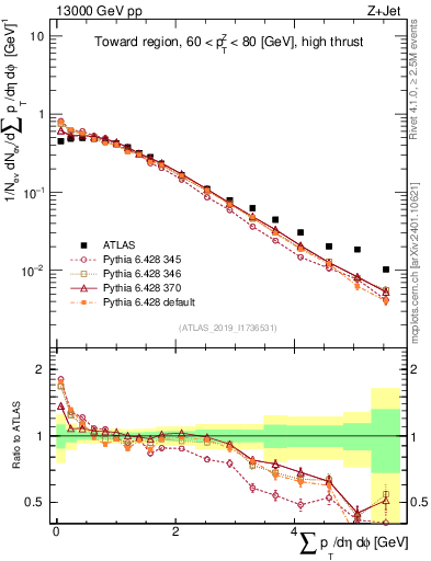 Plot of sumpt in 13000 GeV pp collisions