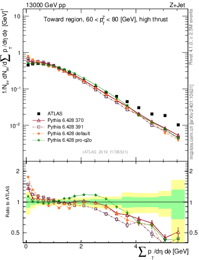 Plot of sumpt in 13000 GeV pp collisions