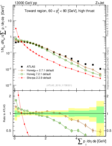Plot of sumpt in 13000 GeV pp collisions