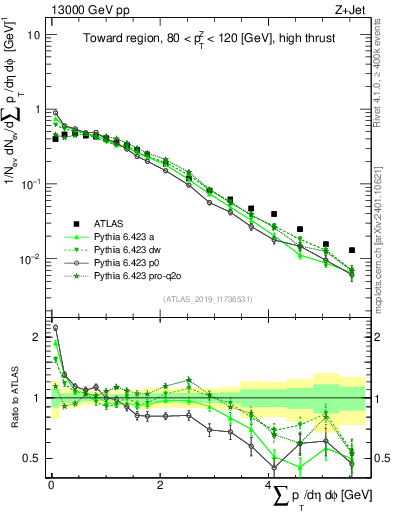 Plot of sumpt in 13000 GeV pp collisions