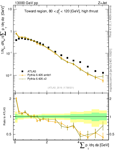 Plot of sumpt in 13000 GeV pp collisions