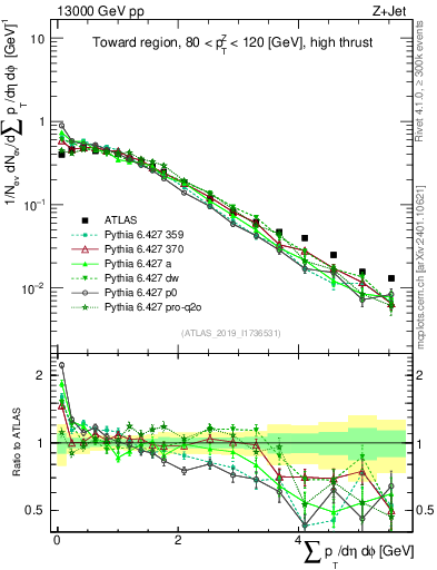 Plot of sumpt in 13000 GeV pp collisions