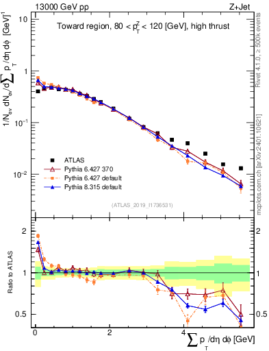 Plot of sumpt in 13000 GeV pp collisions
