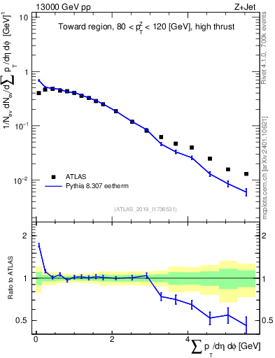 Plot of sumpt in 13000 GeV pp collisions