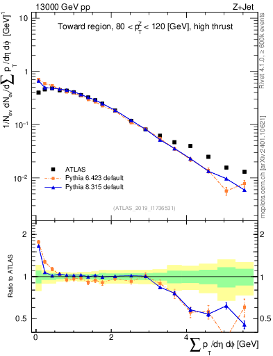 Plot of sumpt in 13000 GeV pp collisions