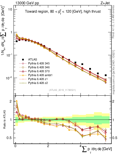 Plot of sumpt in 13000 GeV pp collisions