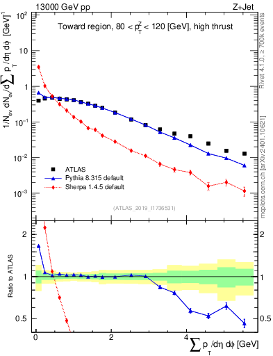 Plot of sumpt in 13000 GeV pp collisions