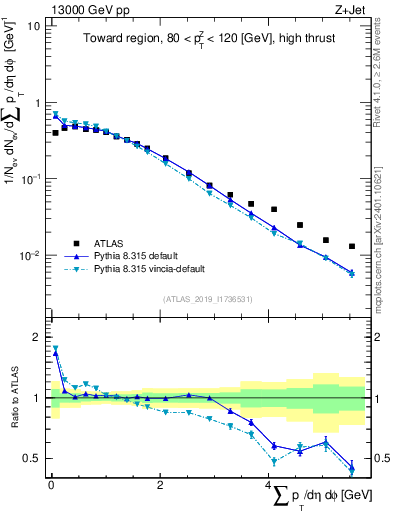 Plot of sumpt in 13000 GeV pp collisions