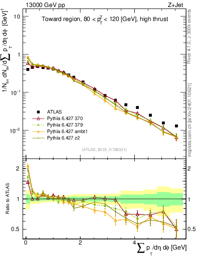 Plot of sumpt in 13000 GeV pp collisions