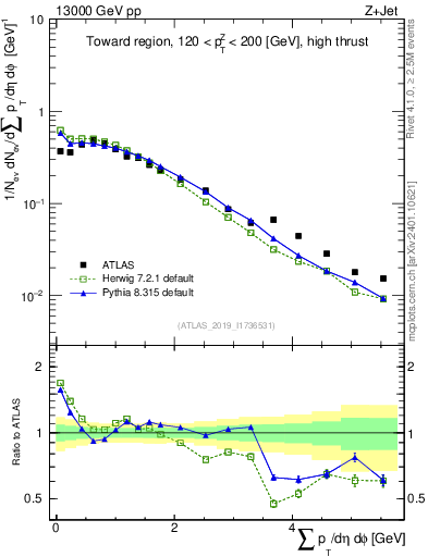 Plot of sumpt in 13000 GeV pp collisions