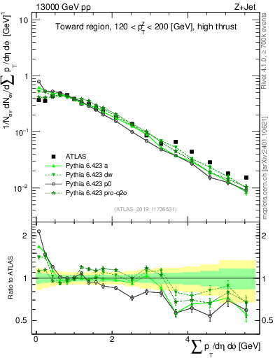 Plot of sumpt in 13000 GeV pp collisions