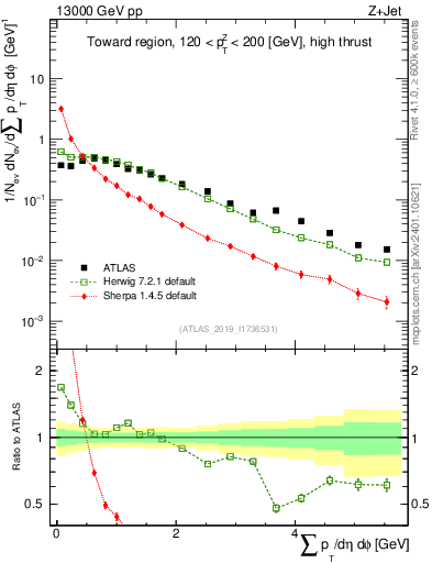 Plot of sumpt in 13000 GeV pp collisions