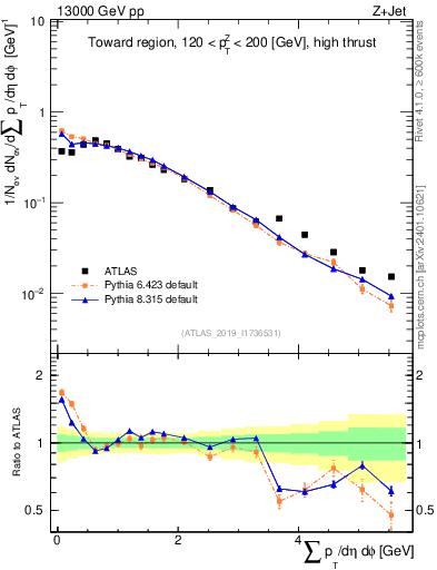 Plot of sumpt in 13000 GeV pp collisions