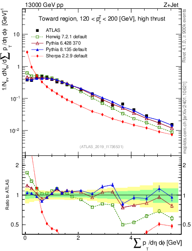 Plot of sumpt in 13000 GeV pp collisions