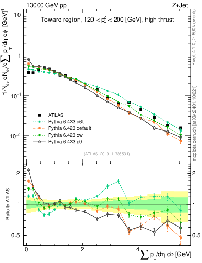 Plot of sumpt in 13000 GeV pp collisions