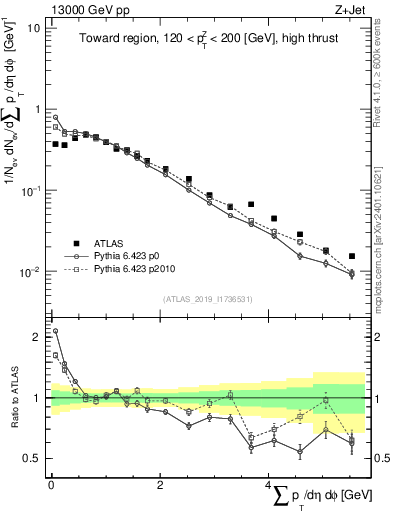 Plot of sumpt in 13000 GeV pp collisions