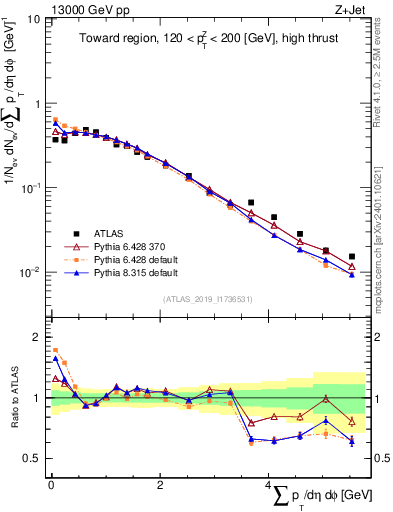 Plot of sumpt in 13000 GeV pp collisions
