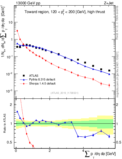 Plot of sumpt in 13000 GeV pp collisions