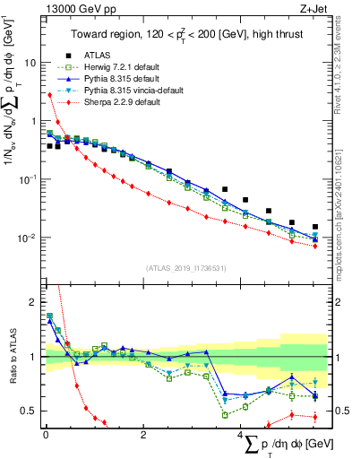 Plot of sumpt in 13000 GeV pp collisions