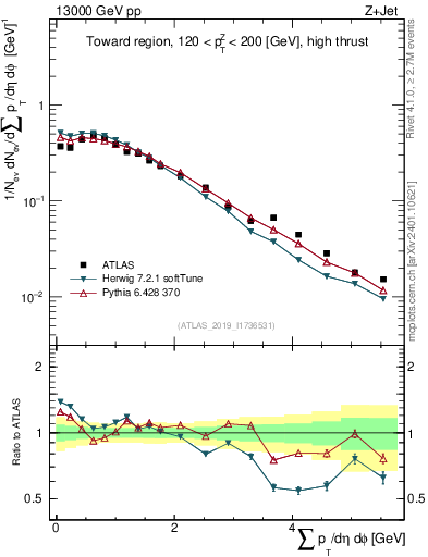 Plot of sumpt in 13000 GeV pp collisions