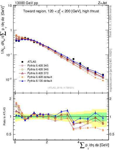 Plot of sumpt in 13000 GeV pp collisions
