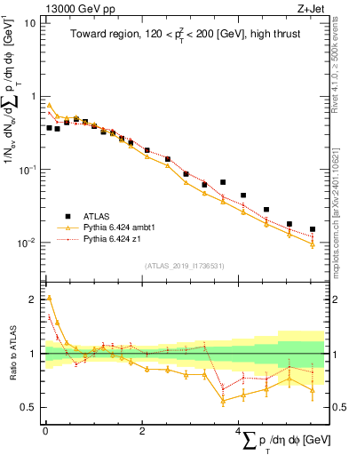 Plot of sumpt in 13000 GeV pp collisions