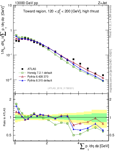 Plot of sumpt in 13000 GeV pp collisions