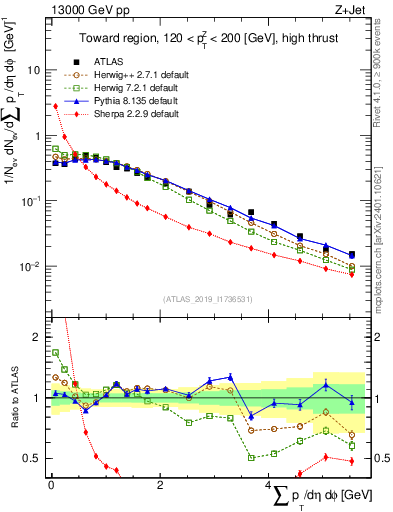 Plot of sumpt in 13000 GeV pp collisions