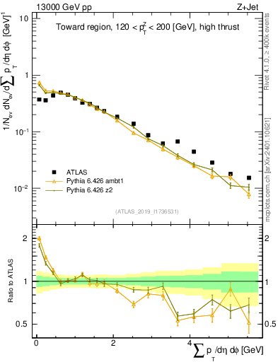Plot of sumpt in 13000 GeV pp collisions