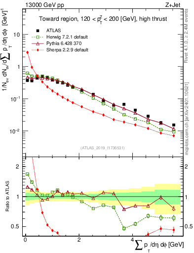 Plot of sumpt in 13000 GeV pp collisions