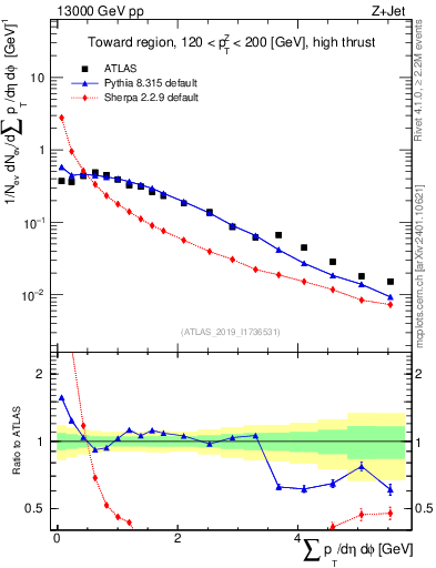 Plot of sumpt in 13000 GeV pp collisions