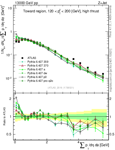 Plot of sumpt in 13000 GeV pp collisions