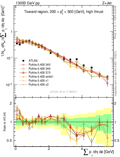 Plot of sumpt in 13000 GeV pp collisions