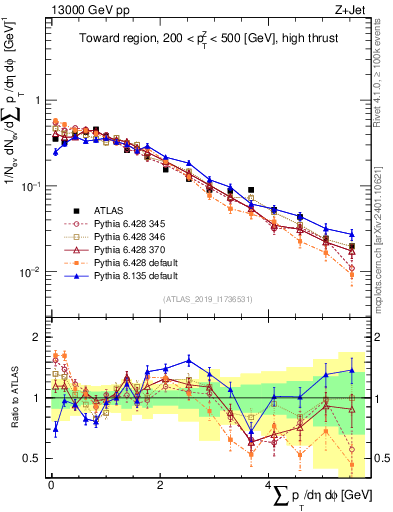 Plot of sumpt in 13000 GeV pp collisions