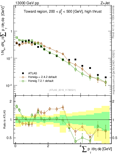 Plot of sumpt in 13000 GeV pp collisions
