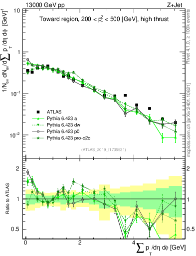 Plot of sumpt in 13000 GeV pp collisions