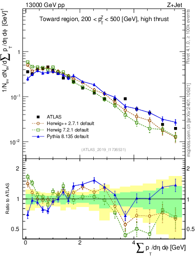 Plot of sumpt in 13000 GeV pp collisions