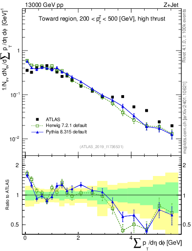 Plot of sumpt in 13000 GeV pp collisions