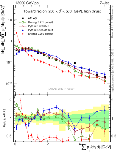 Plot of sumpt in 13000 GeV pp collisions