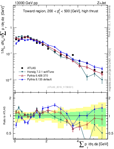 Plot of sumpt in 13000 GeV pp collisions