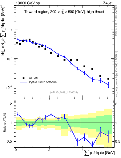 Plot of sumpt in 13000 GeV pp collisions