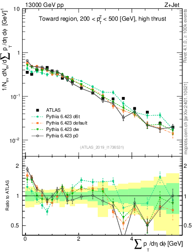 Plot of sumpt in 13000 GeV pp collisions