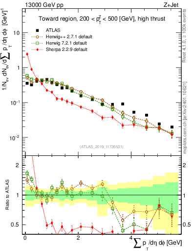 Plot of sumpt in 13000 GeV pp collisions